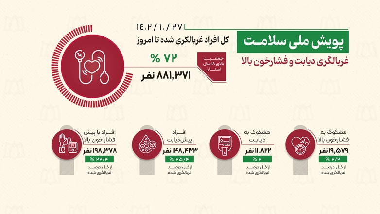 بیش از 70 درصد جمعیت استان در پویش ملی سلامت غربالگری شدند 